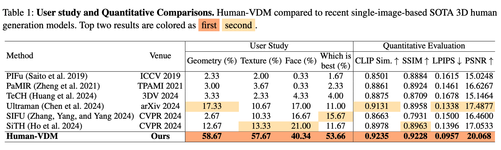 Human-VDM Quantitative Comparison & User Study